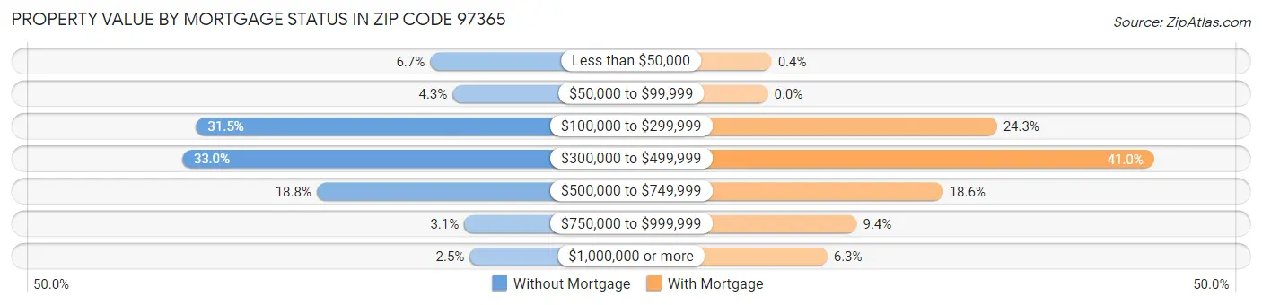 Property Value by Mortgage Status in Zip Code 97365