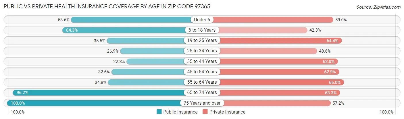 Public vs Private Health Insurance Coverage by Age in Zip Code 97365
