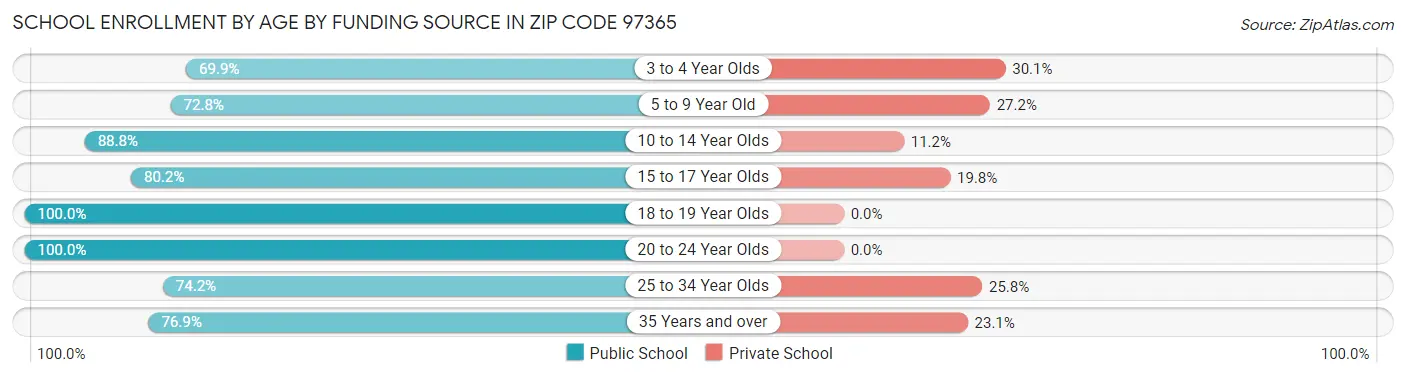 School Enrollment by Age by Funding Source in Zip Code 97365