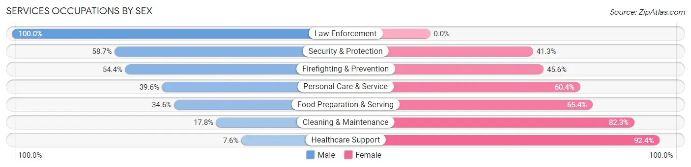 Services Occupations by Sex in Zip Code 97365