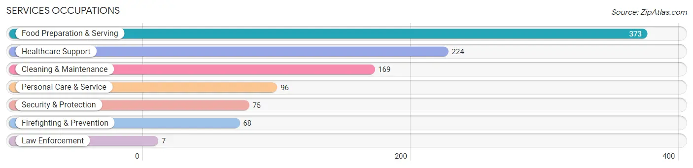 Services Occupations in Zip Code 97365