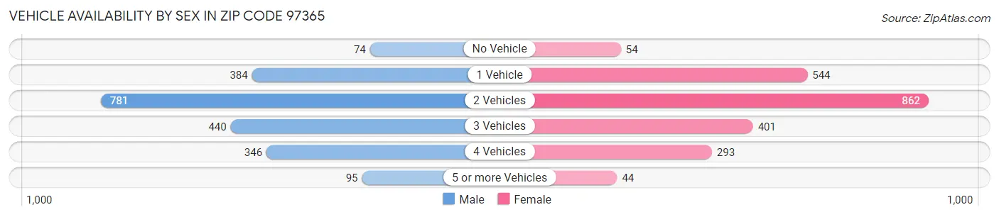 Vehicle Availability by Sex in Zip Code 97365
