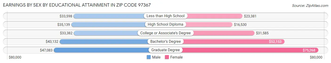 Earnings by Sex by Educational Attainment in Zip Code 97367