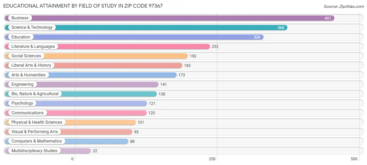 Educational Attainment by Field of Study in Zip Code 97367