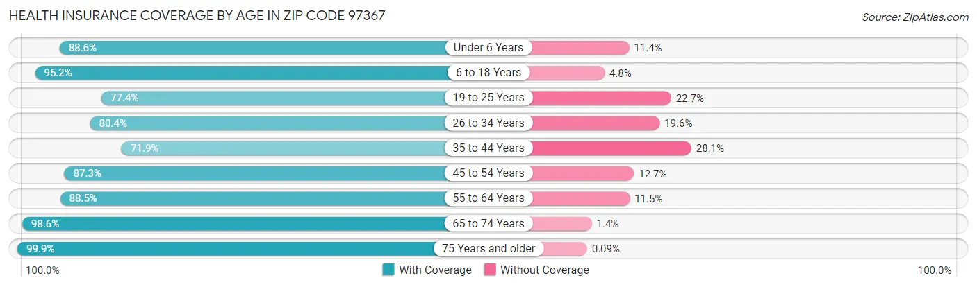 Health Insurance Coverage by Age in Zip Code 97367