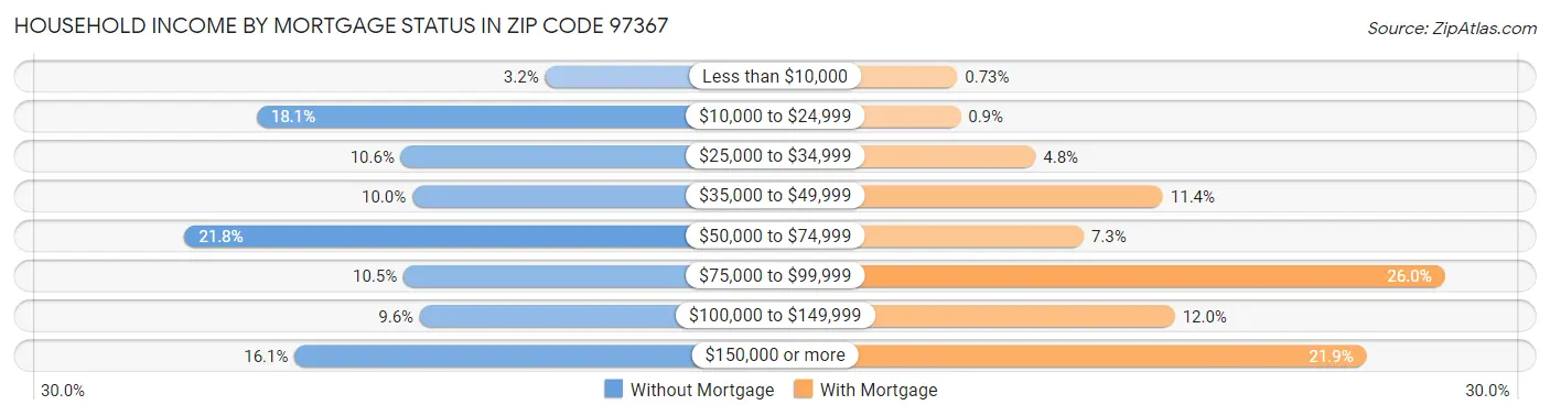 Household Income by Mortgage Status in Zip Code 97367