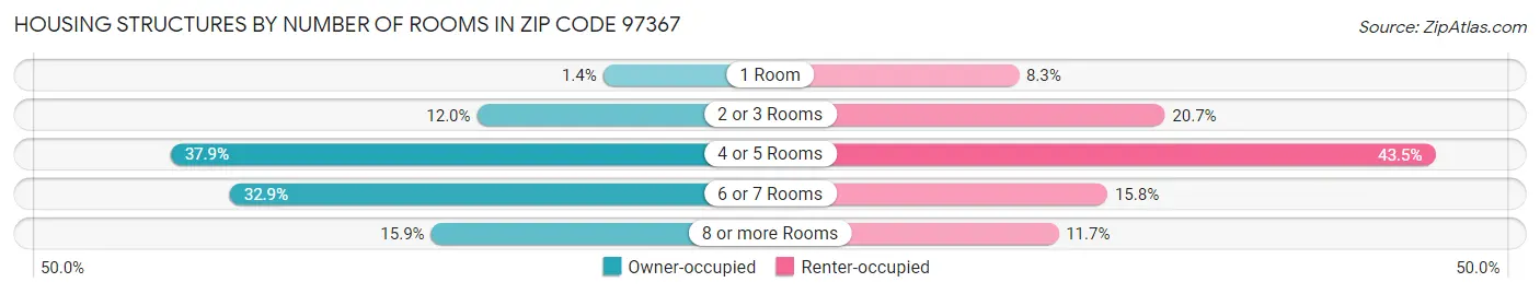 Housing Structures by Number of Rooms in Zip Code 97367