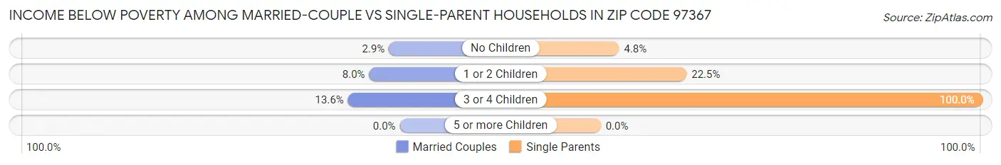 Income Below Poverty Among Married-Couple vs Single-Parent Households in Zip Code 97367
