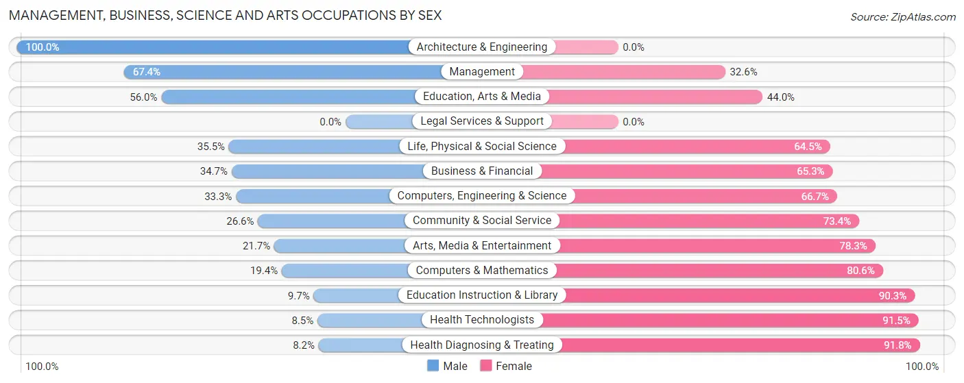Management, Business, Science and Arts Occupations by Sex in Zip Code 97367
