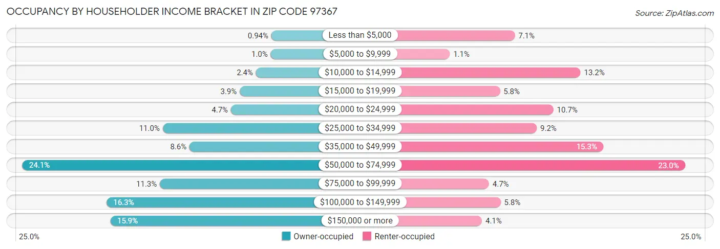 Occupancy by Householder Income Bracket in Zip Code 97367