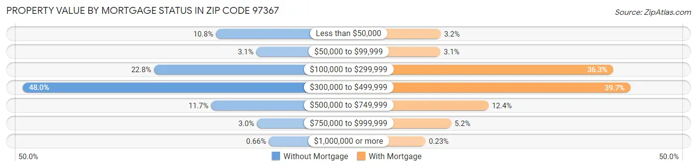 Property Value by Mortgage Status in Zip Code 97367