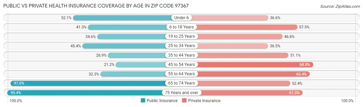 Public vs Private Health Insurance Coverage by Age in Zip Code 97367