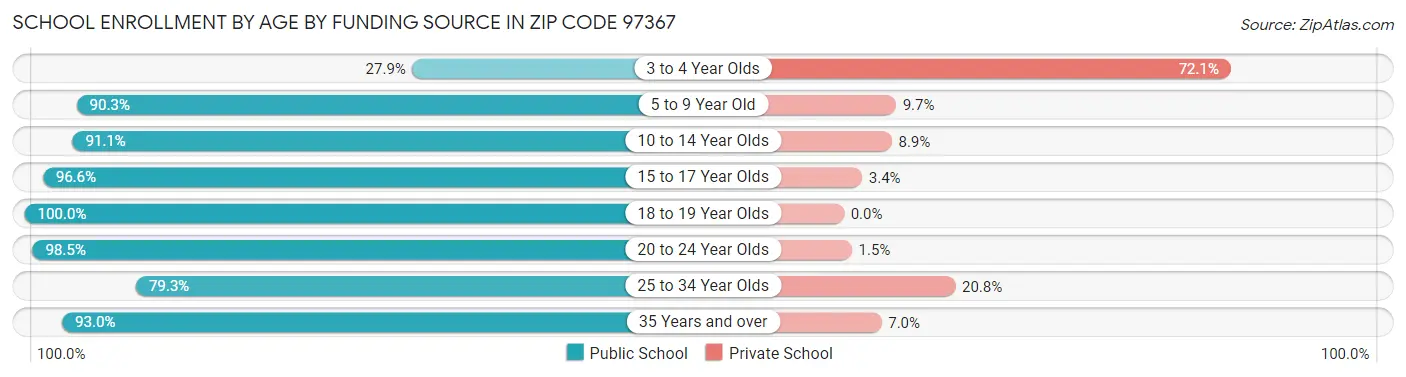 School Enrollment by Age by Funding Source in Zip Code 97367