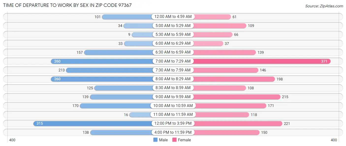 Time of Departure to Work by Sex in Zip Code 97367