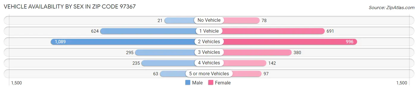 Vehicle Availability by Sex in Zip Code 97367