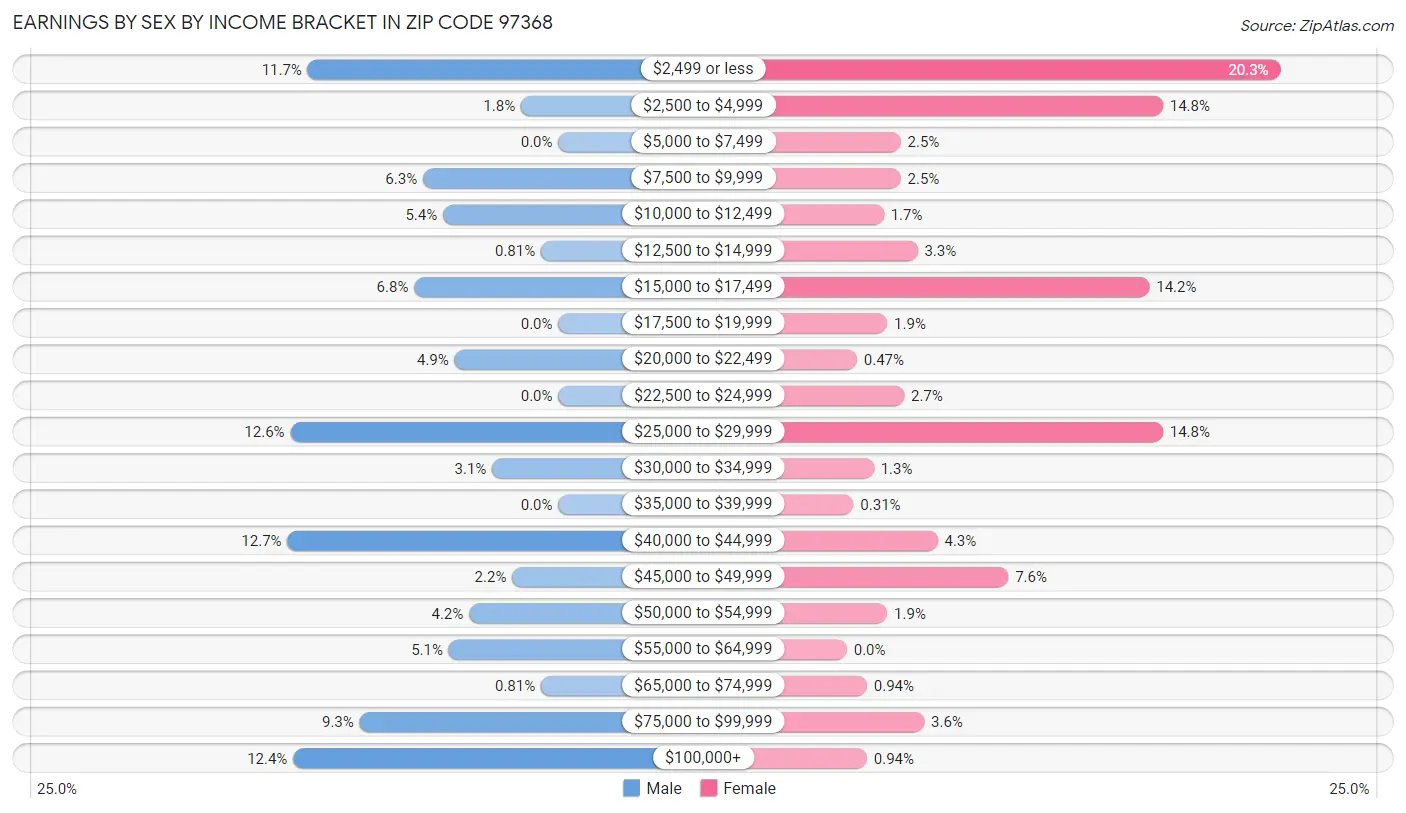 Earnings by Sex by Income Bracket in Zip Code 97368