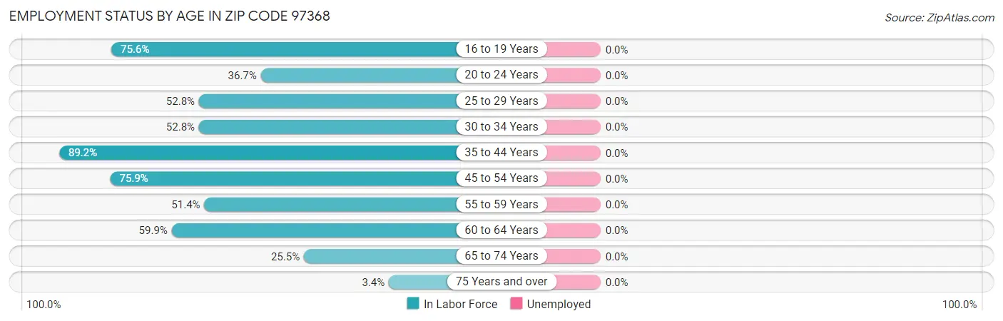 Employment Status by Age in Zip Code 97368