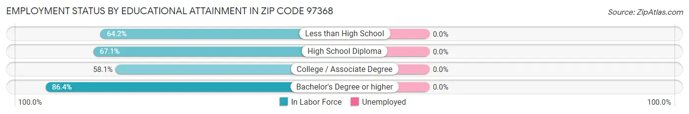 Employment Status by Educational Attainment in Zip Code 97368