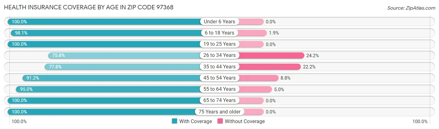 Health Insurance Coverage by Age in Zip Code 97368
