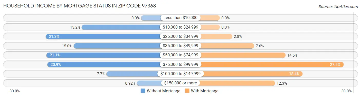 Household Income by Mortgage Status in Zip Code 97368