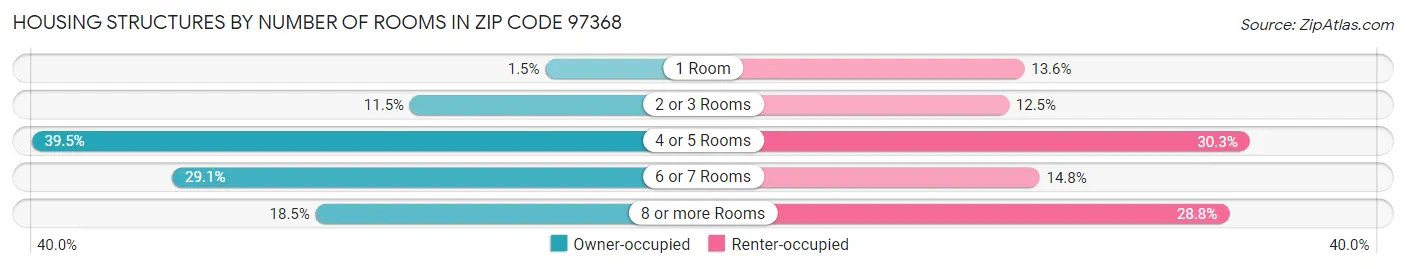 Housing Structures by Number of Rooms in Zip Code 97368