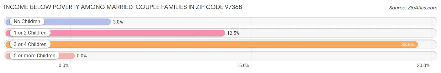 Income Below Poverty Among Married-Couple Families in Zip Code 97368