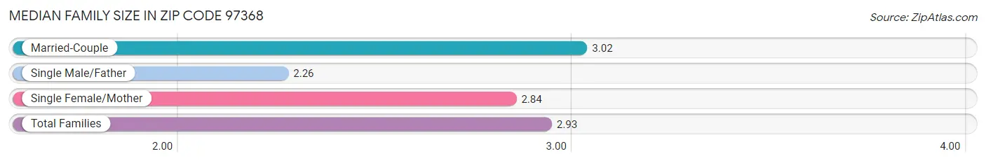 Median Family Size in Zip Code 97368