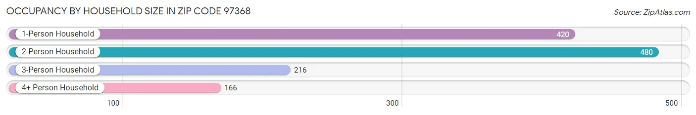 Occupancy by Household Size in Zip Code 97368