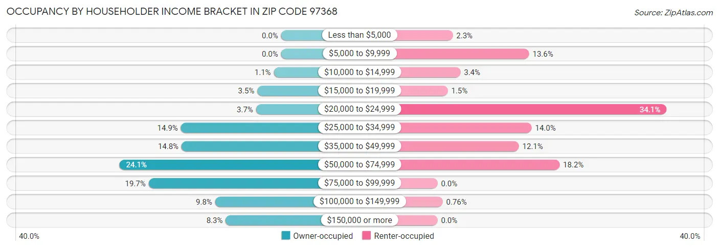 Occupancy by Householder Income Bracket in Zip Code 97368