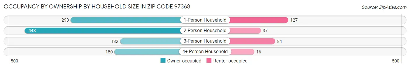 Occupancy by Ownership by Household Size in Zip Code 97368