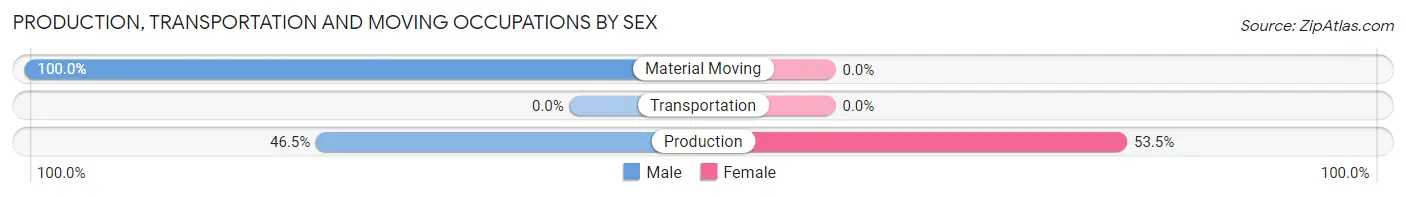 Production, Transportation and Moving Occupations by Sex in Zip Code 97368
