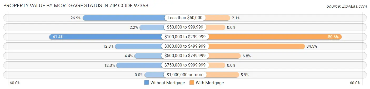 Property Value by Mortgage Status in Zip Code 97368