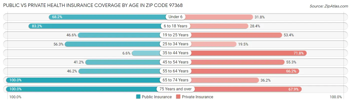 Public vs Private Health Insurance Coverage by Age in Zip Code 97368