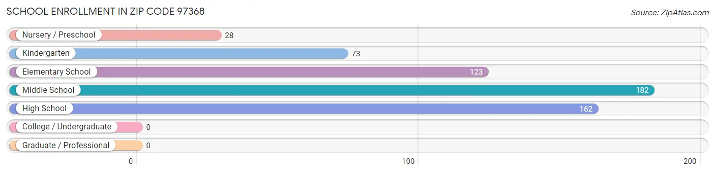 School Enrollment in Zip Code 97368