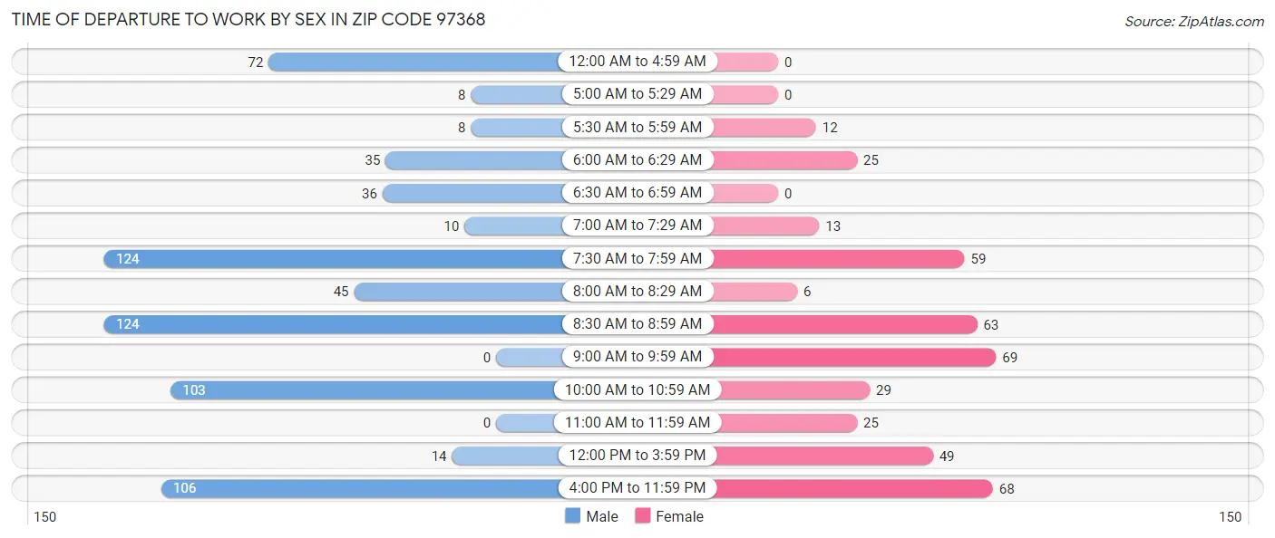Time of Departure to Work by Sex in Zip Code 97368
