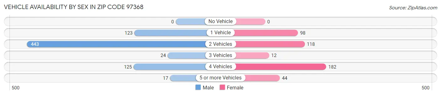 Vehicle Availability by Sex in Zip Code 97368