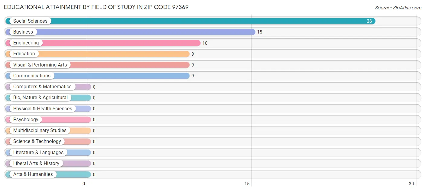 Educational Attainment by Field of Study in Zip Code 97369