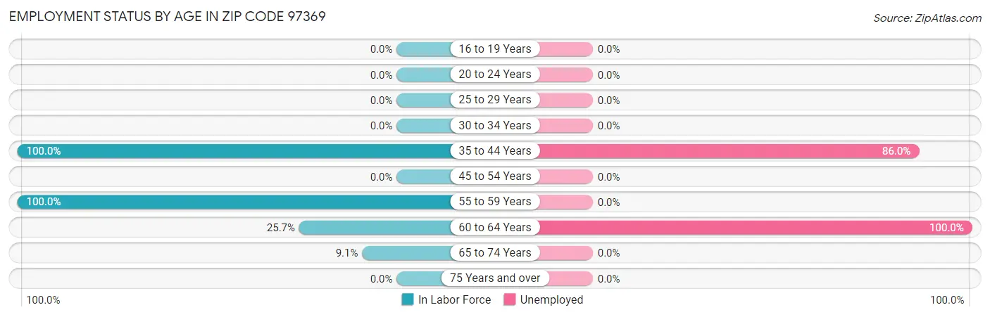 Employment Status by Age in Zip Code 97369