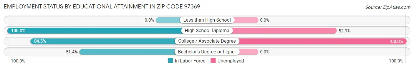 Employment Status by Educational Attainment in Zip Code 97369