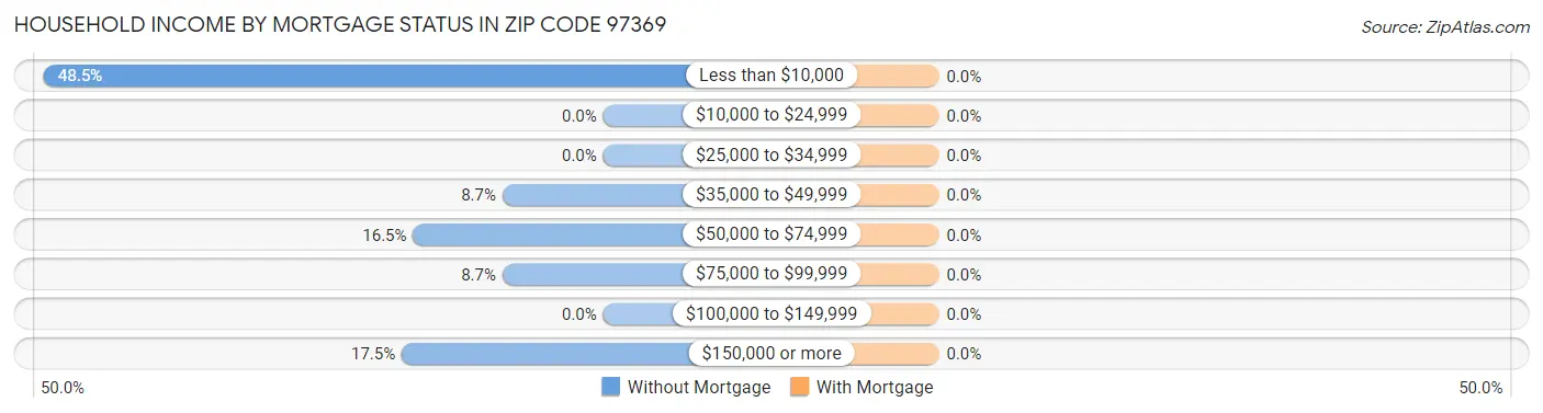 Household Income by Mortgage Status in Zip Code 97369