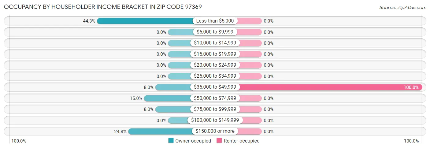 Occupancy by Householder Income Bracket in Zip Code 97369
