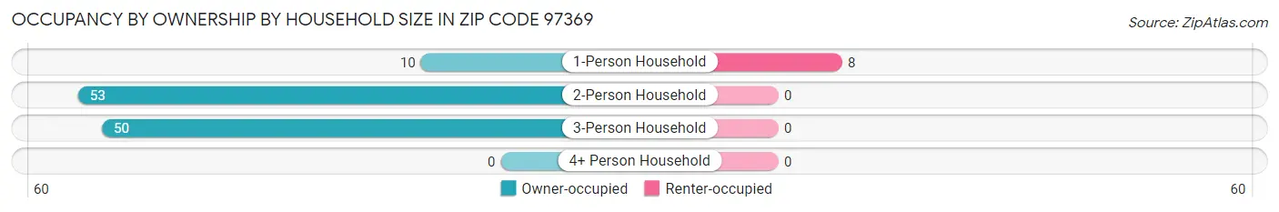 Occupancy by Ownership by Household Size in Zip Code 97369
