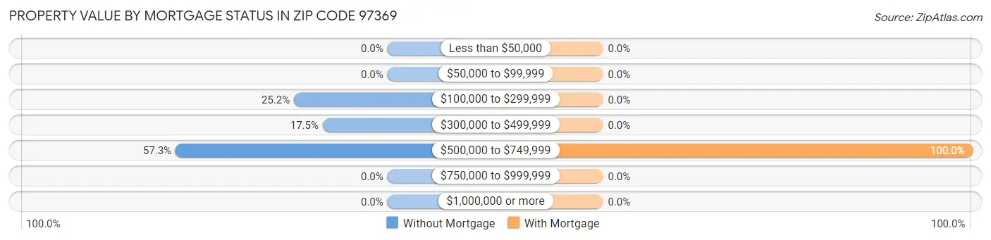 Property Value by Mortgage Status in Zip Code 97369