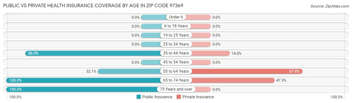 Public vs Private Health Insurance Coverage by Age in Zip Code 97369