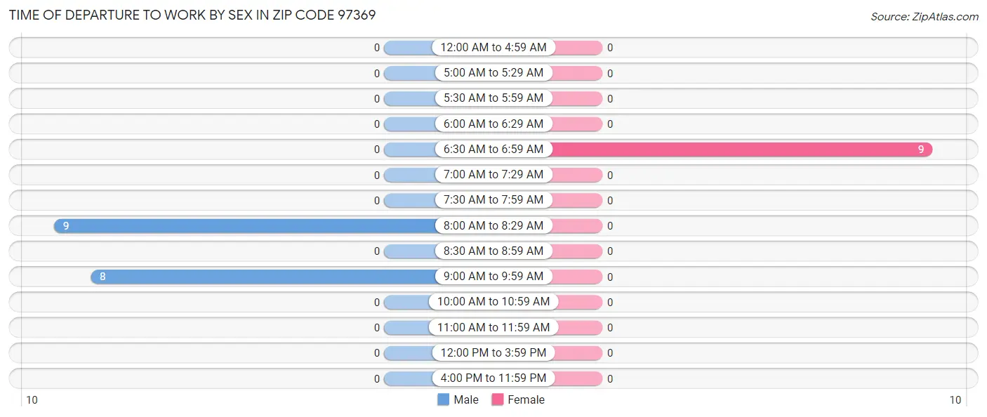 Time of Departure to Work by Sex in Zip Code 97369