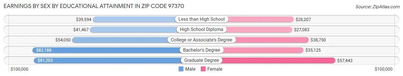 Earnings by Sex by Educational Attainment in Zip Code 97370