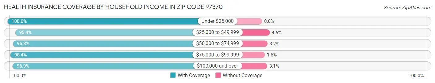 Health Insurance Coverage by Household Income in Zip Code 97370
