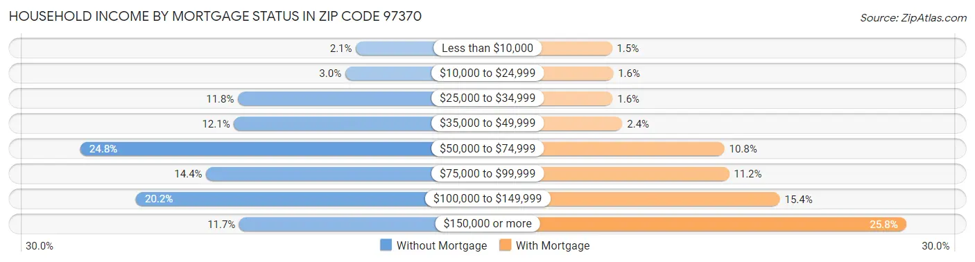 Household Income by Mortgage Status in Zip Code 97370