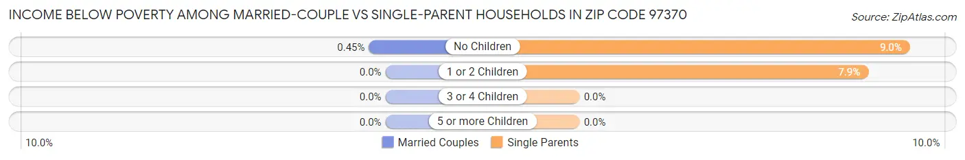 Income Below Poverty Among Married-Couple vs Single-Parent Households in Zip Code 97370