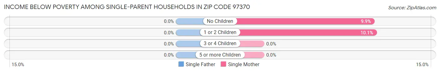 Income Below Poverty Among Single-Parent Households in Zip Code 97370